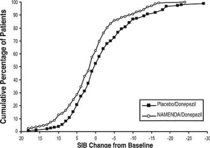 Namenda Figure 8